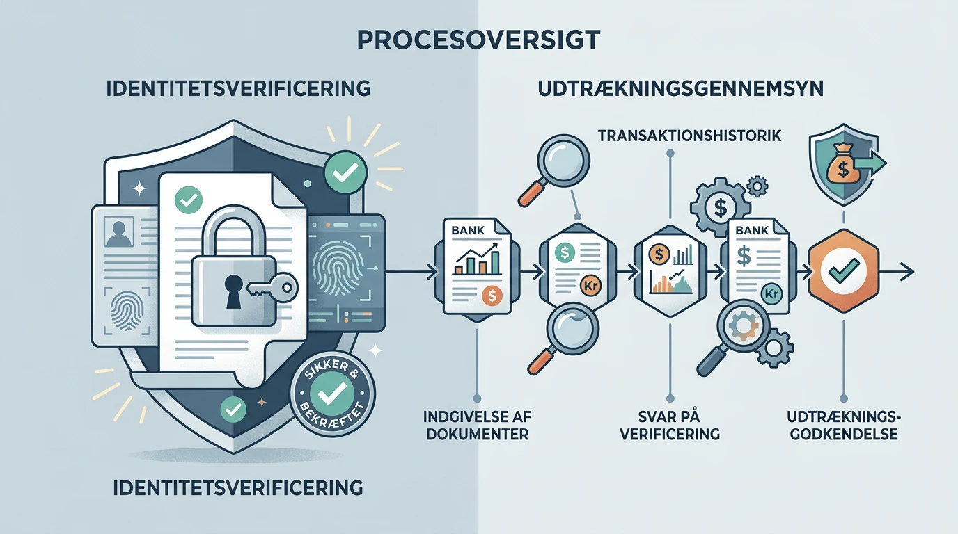 Dokumenter, kontosikkerhed og udbetaling vurderet i en rolig proces